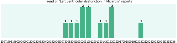 Could Micardis cause Left ventricular dysfunction? Could Micardis cause Left ventricular dysfunction?